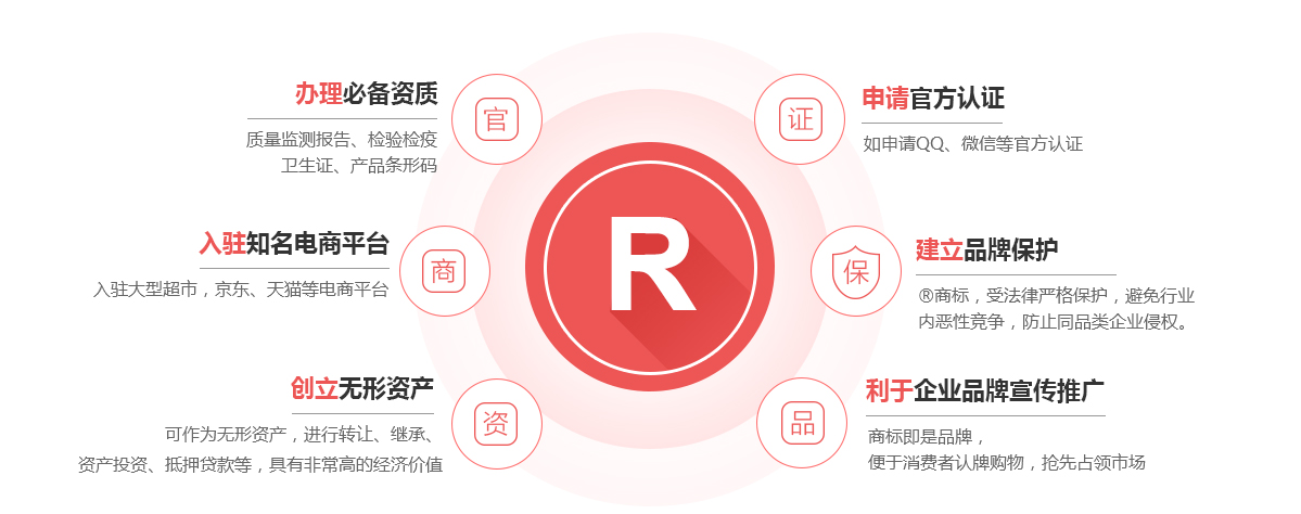 三元商标注册的作用